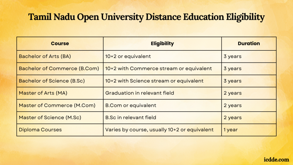 Tamil Nadu Open University Distance Education Eligibility