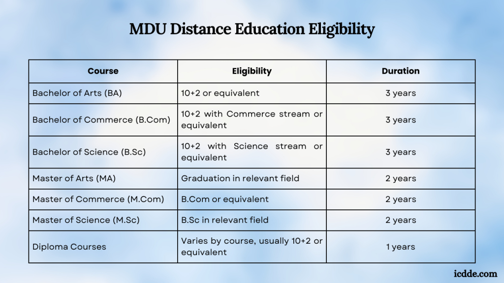 MDU Distance Education Eligibility